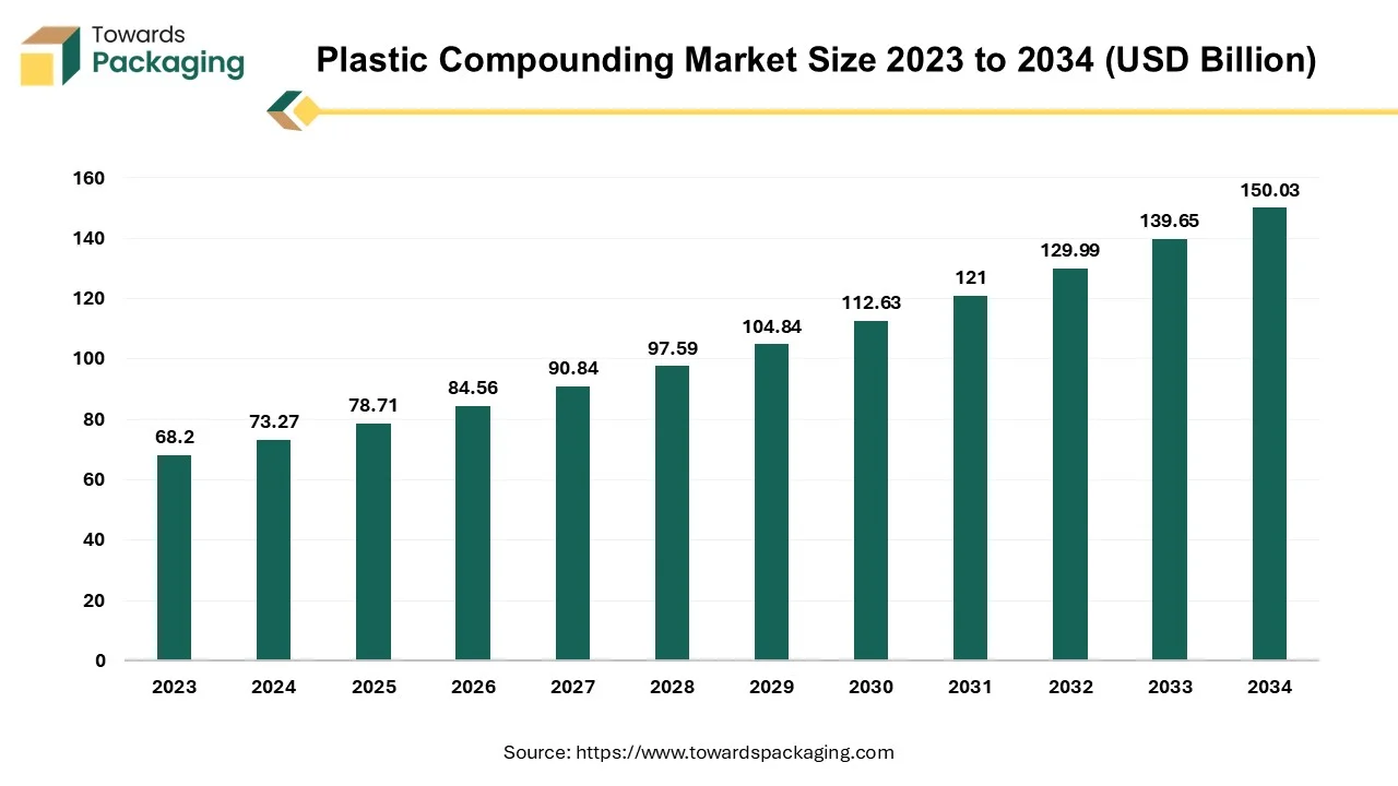 Plastic Compounding Market Size, Segments, Share and Companies (2025-34)