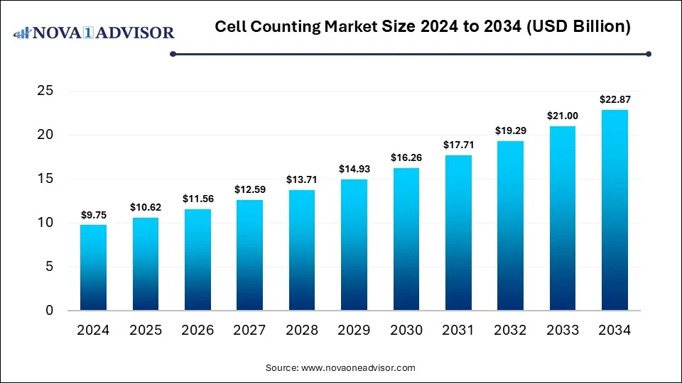 Cell Counting Market Size to Worth USD 22.87 Billion by 2034