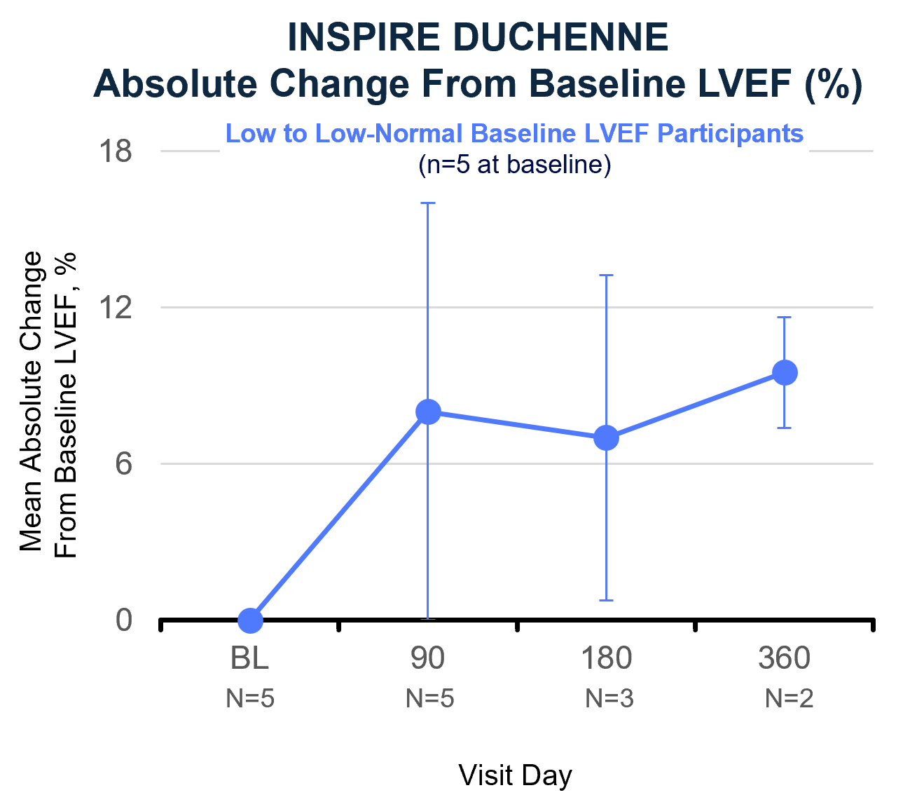 INSPIRE DUCHENNE Absolute Change From Baseline LVEF (%)