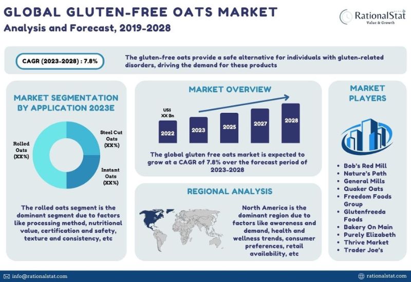 Gluten-free Oats Market Size, Growth Trends, Forecasts, and Market Share Analysis till 2030 | Market Study by ... - GlobeNewswire