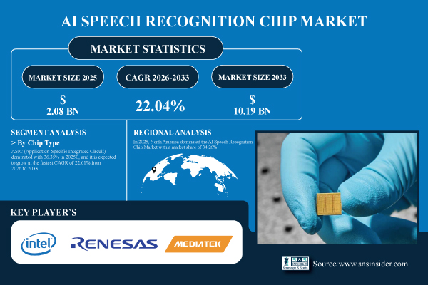 AI Speech Recognition Chip Market Share & Size Report
