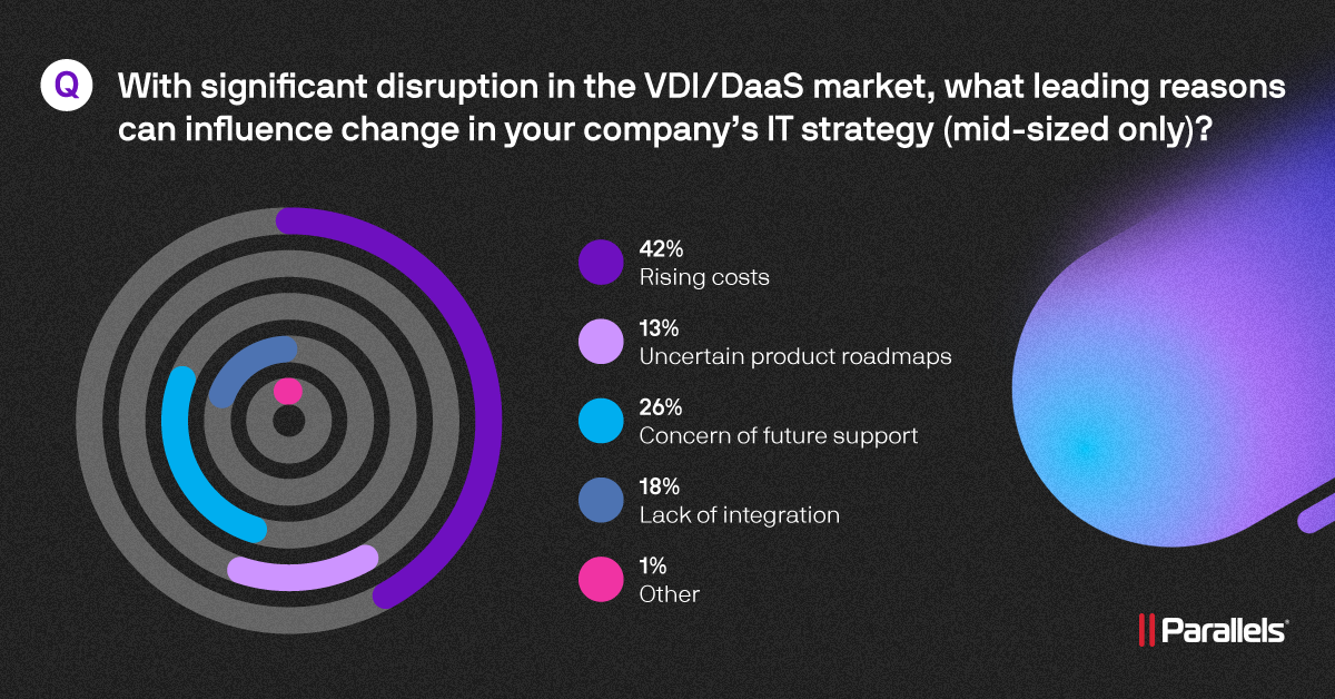 Parallels Cloud Survey - Reasons for Changing IT Strategies_Midsize Data