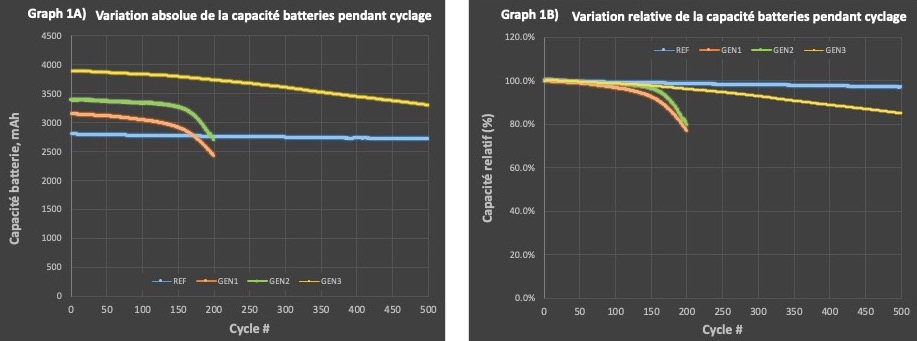 Image 1 (Graph 1 A et 1B) à 500 cycles