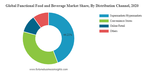 Functional Foods and Beverages Market to Hit USD 529.66