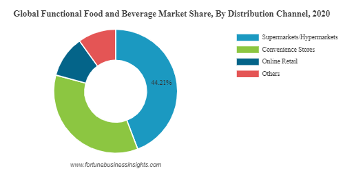 Functional Foods Market