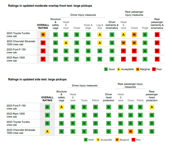 Ratings in IIHS updated moderate overlap and updated side crash tests - Large pickups