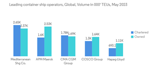 Freight Forwarding Market Leading Container Ship Operators Global V