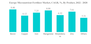 Micronutrient Market Europe Europe Micronutrient Fertilizer Market C A G R By Product 2022 2028
