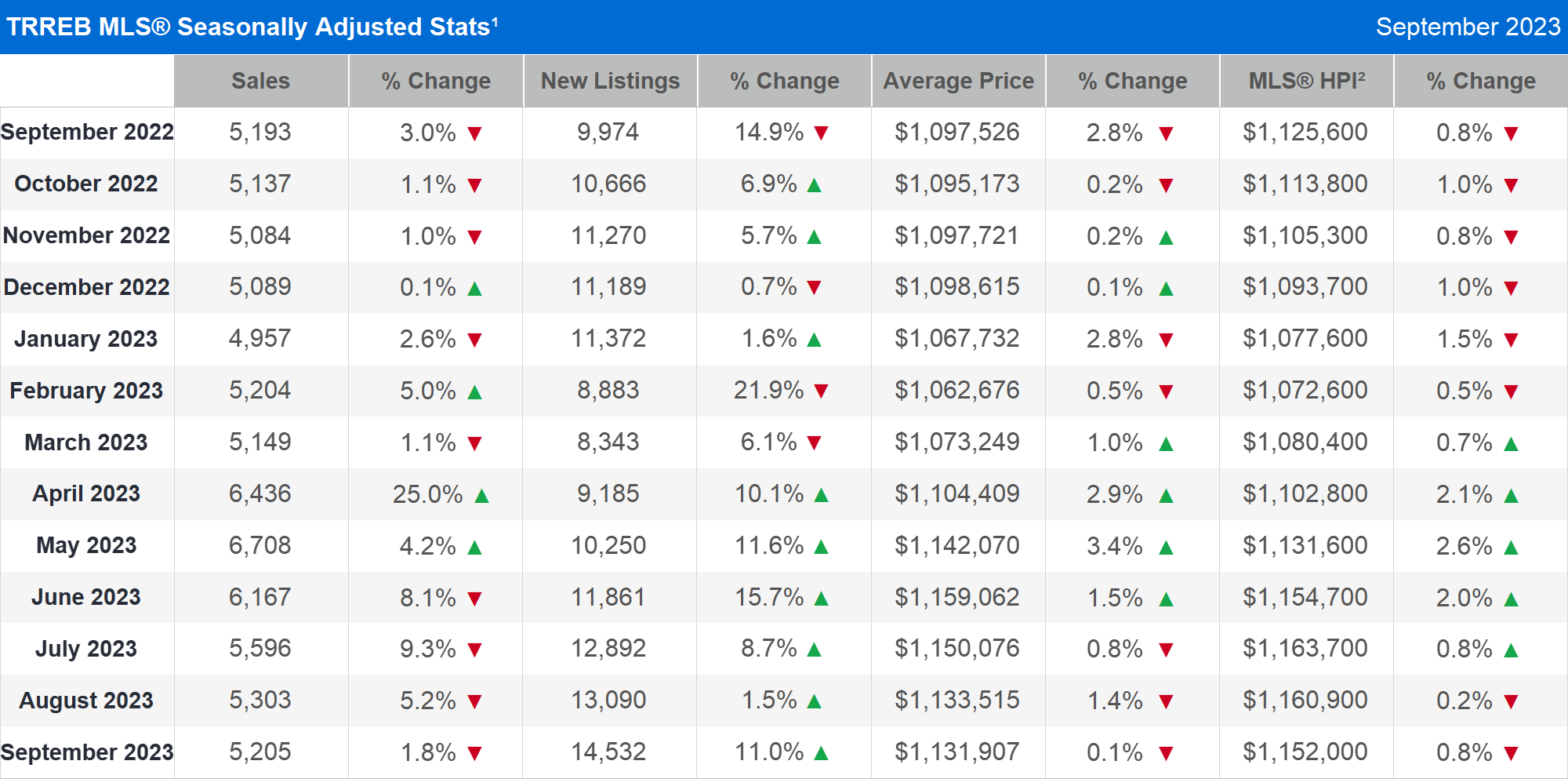 TRREB MLS® Seasonally Adjusted Stats September 2023