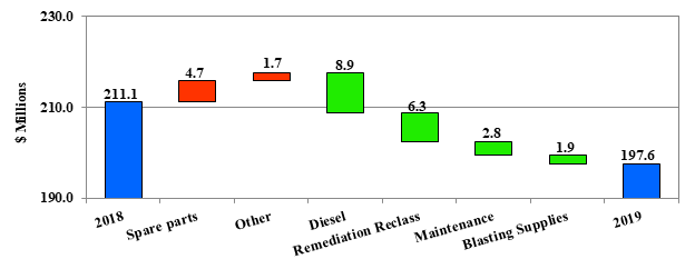 Kumtor Full Year Mining Costs Including Capitalized Stripping