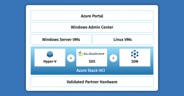 Cloudian on Microsoft Azure Stack HCI