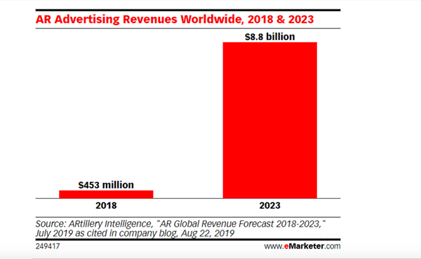 AR Advertising Revenues Expected to Reach 8.8 Billion by 2023
