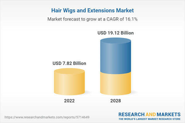 Hair Wigs and Extensions Market