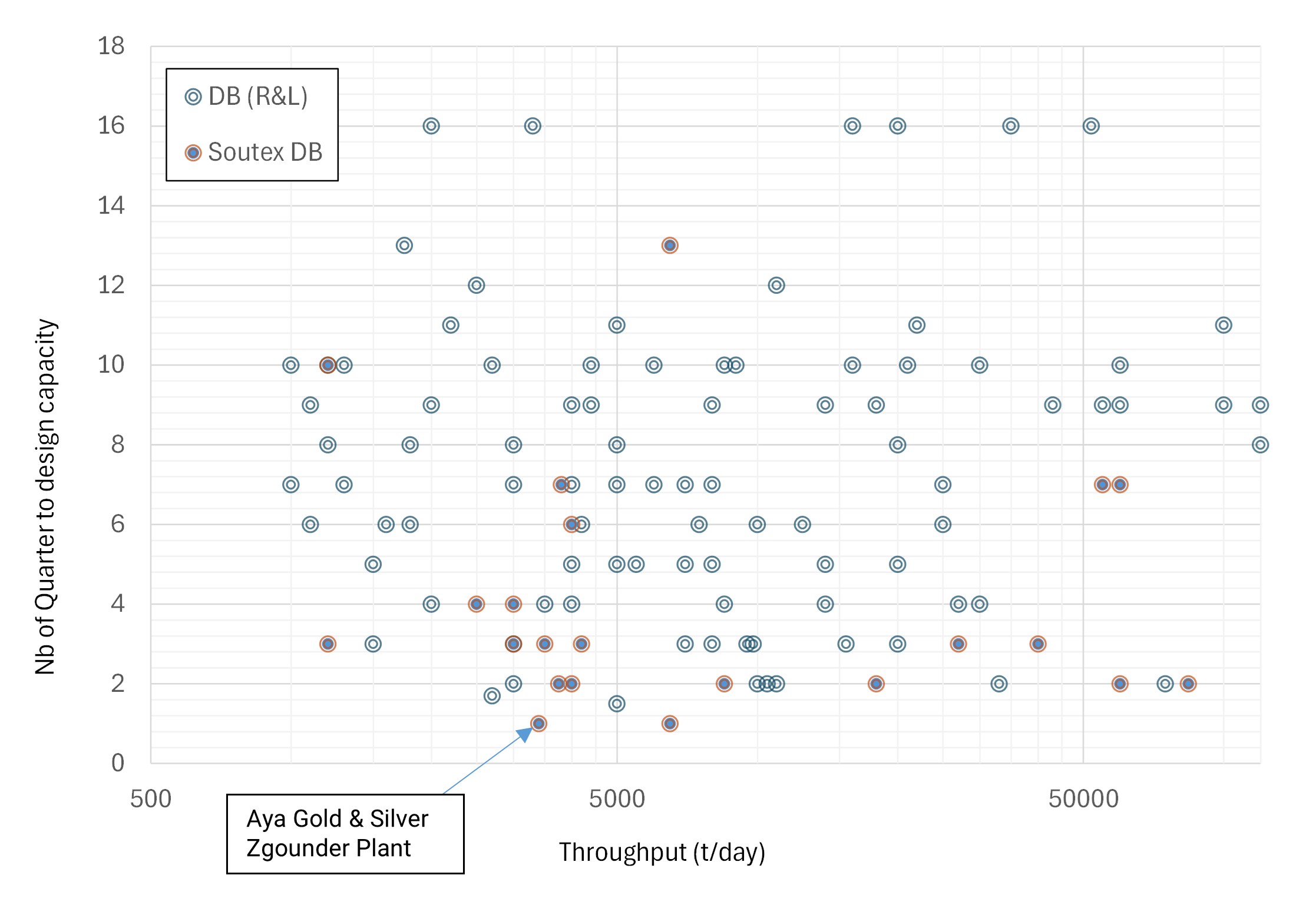 The dataset below was compiled by Soutex and shows the ramp up time for Zgounder's new plant to reach design capacity, which is the shortest (tied with another project) compared to 100+ other mineral processing plants. Database from Rollins and Lam (2017) [1] in comparison with Soutex's experience [2].