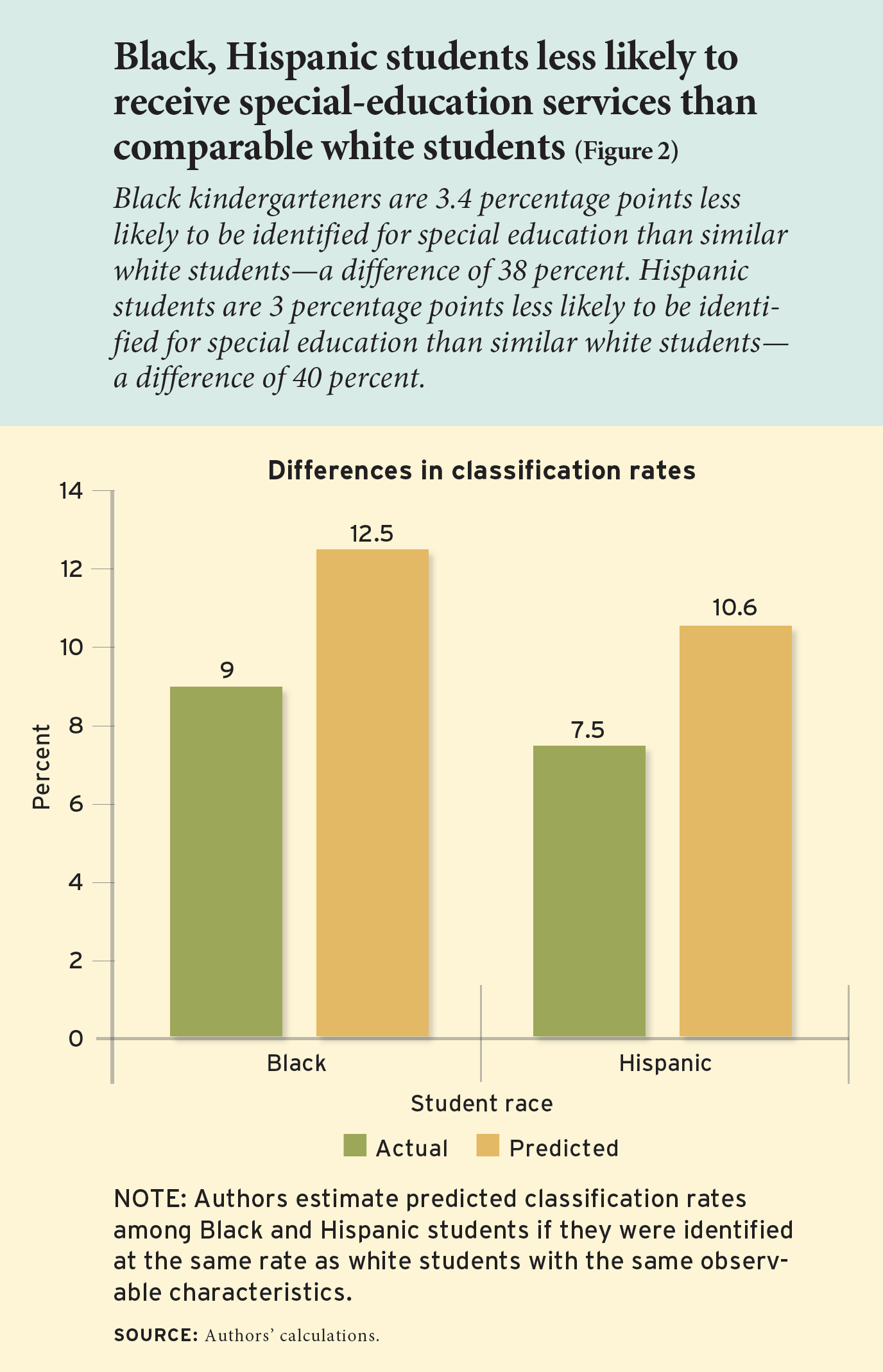 Black, Hispanic students less likely to receive special-education services than
comparable white students. Black kindergarteners are 3.4 percentage points less likely to be identified for special education than similar white students—a difference of 38 percent. Hispanic students are 3 percentage points less likely to be identified for special education than similar white students—a difference of 40 percent.