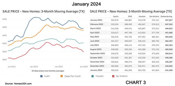 Chart-3-Texas-New-Home-Sales-Prices-Market
