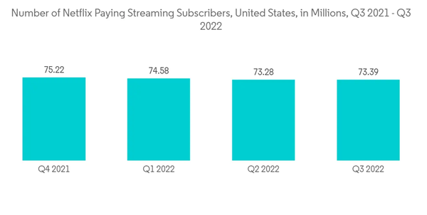 United States Ott Market Number Of Netflix Paying Streaming Subscribers United States In Millions Q3 2021 Q3 2022