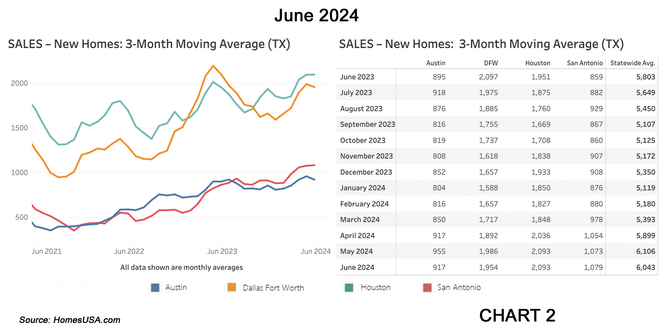 Chart 2: Texas New Home Sales Market – June 2024