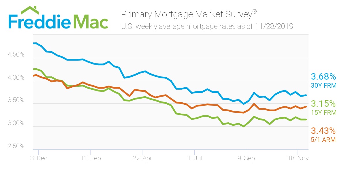 PMMS 11 27 2019 Chart