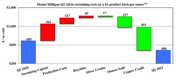 Mount Milligan Q2 All-in sustaining costs on a by-product basis per ounce non-GAAP