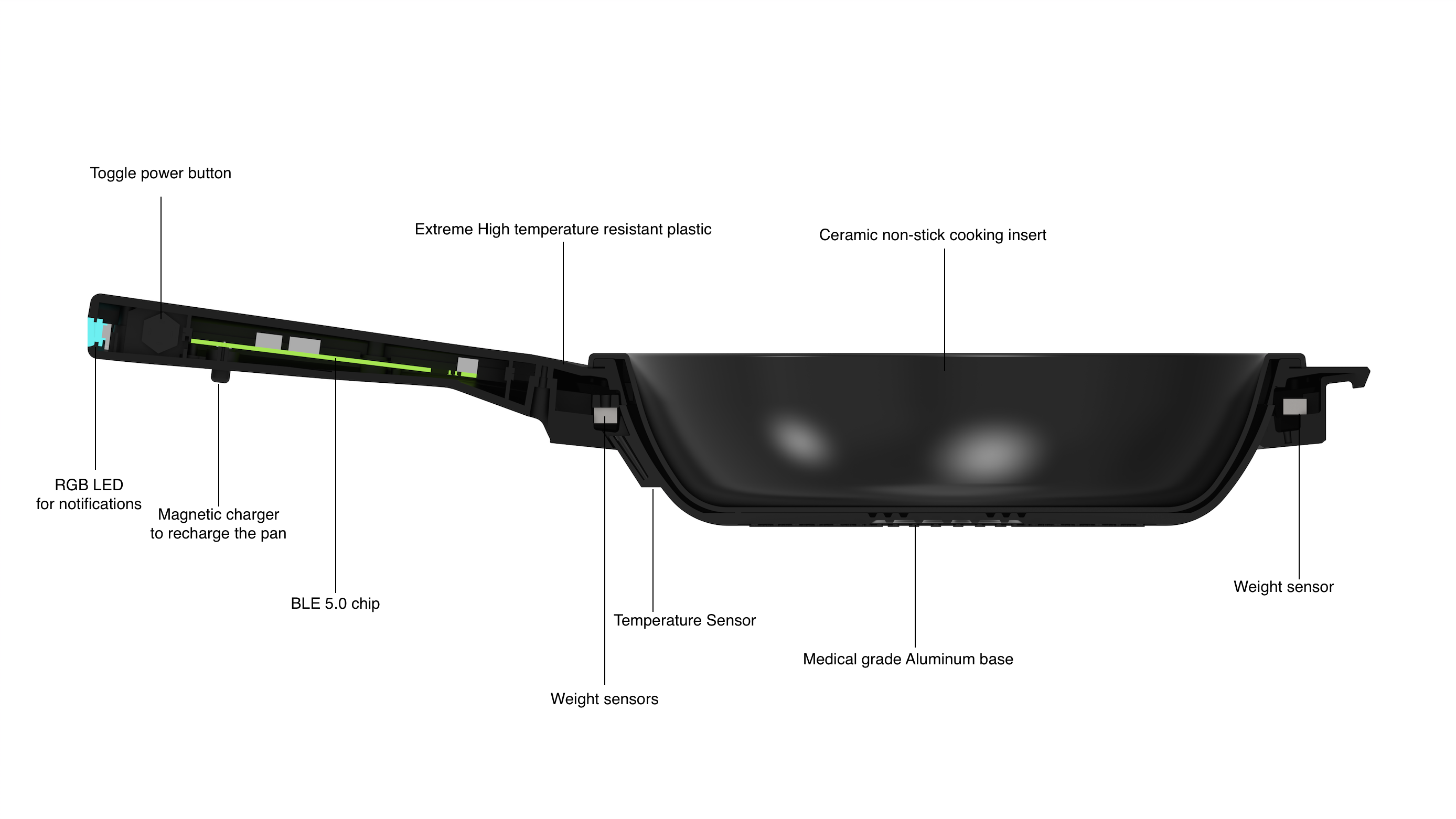 SmartyPan Cross-Section of Features & Sensors