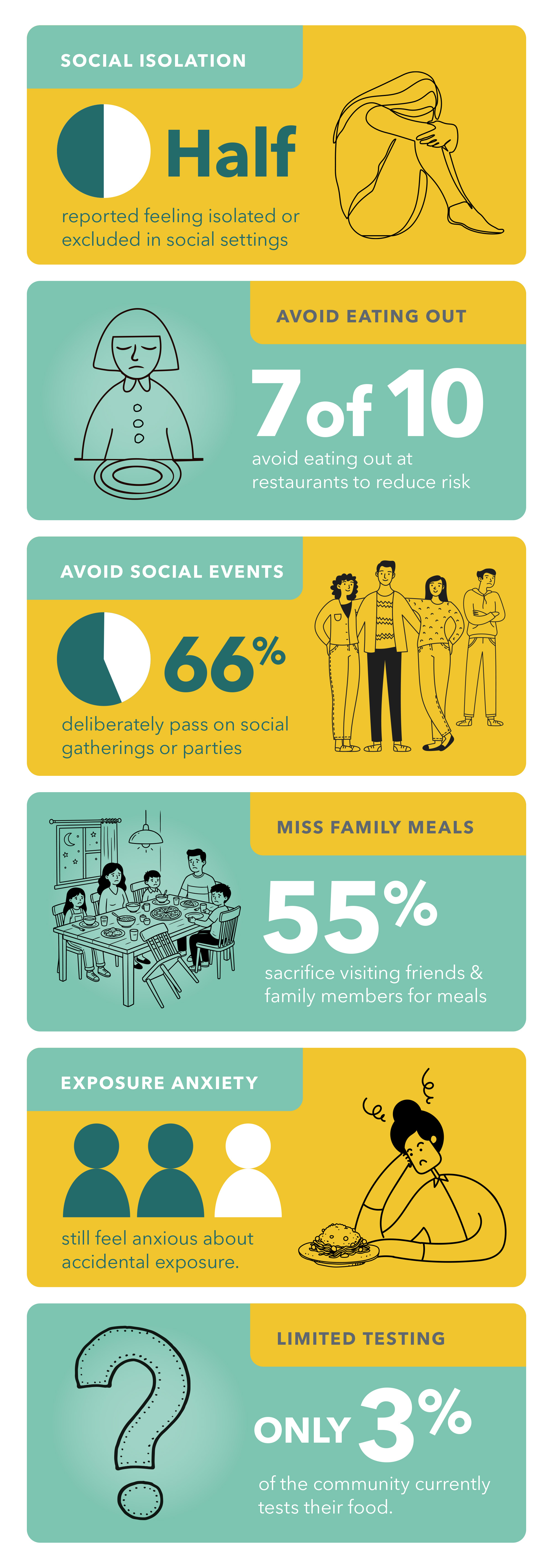 Concerns about accidental exposure to gluten leads many to avoid social gatherings, restaurants, and family meals&mdash;yet only a small fraction of people with celiac disease currently test their food.