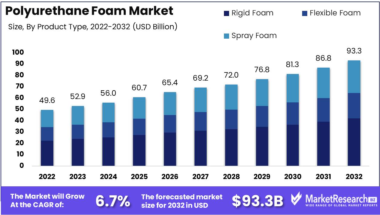 Polyurethane Foam Market to Reach USD 93.3 Bn in 2032