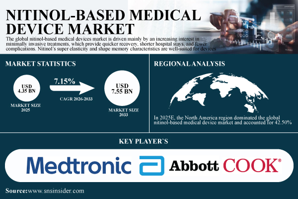 Nitinol-Based Medical Device Market