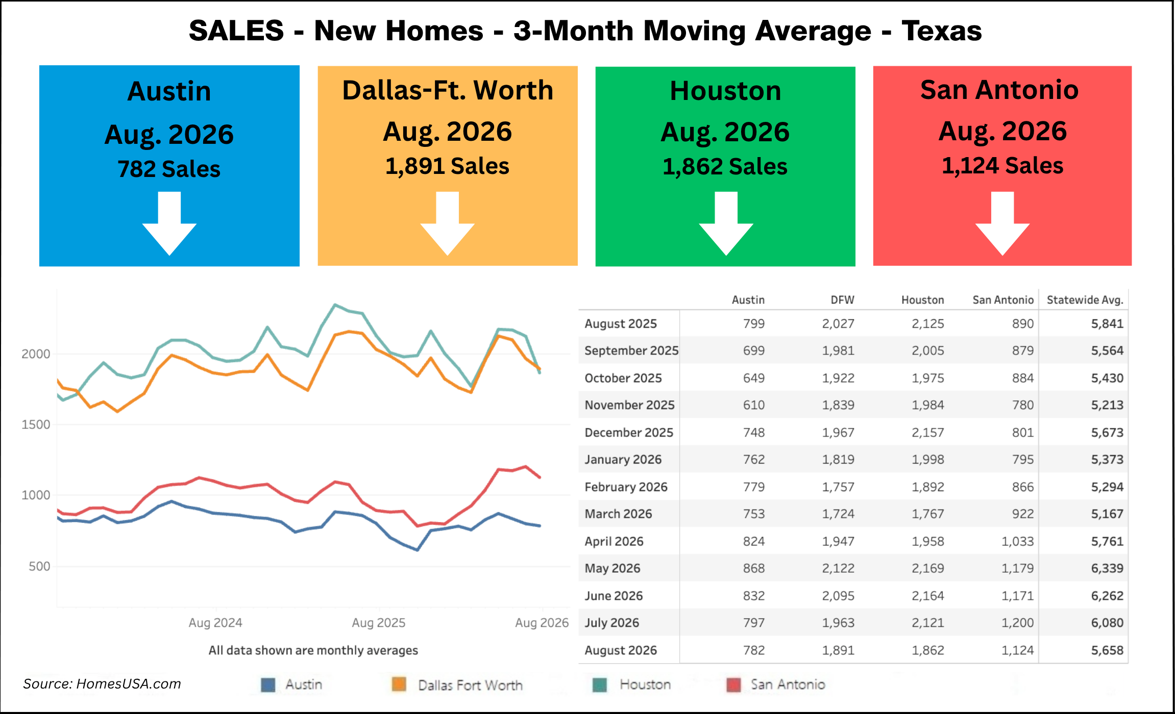 New home sales across Texas decreased in August to 5,658 versus 6,080 in July, a decline of 6.9% month-over-month. Compared to August 2025, when 5,841 homes were sold, sales were down 3.1% year-over-year.