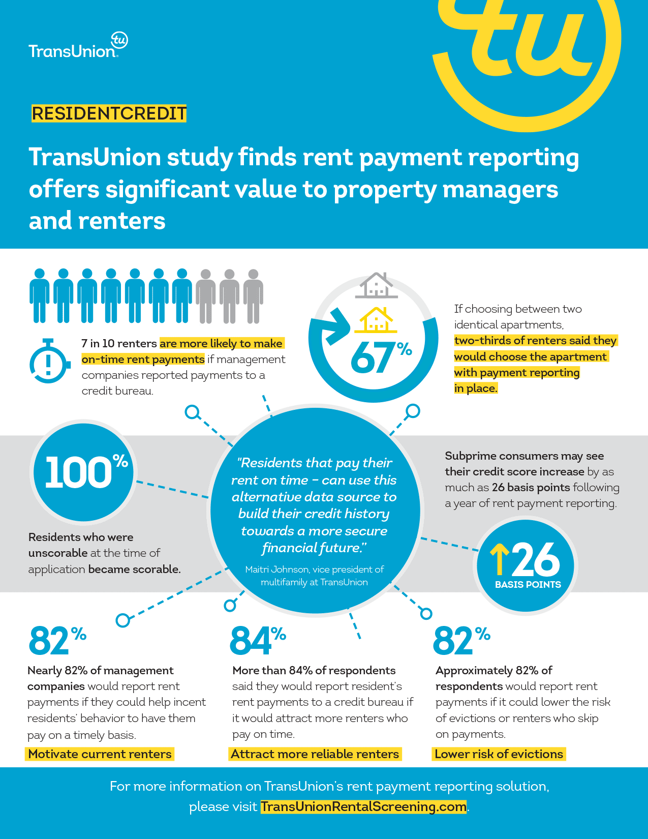 TransUnion Rent Payment Reporting Infographic