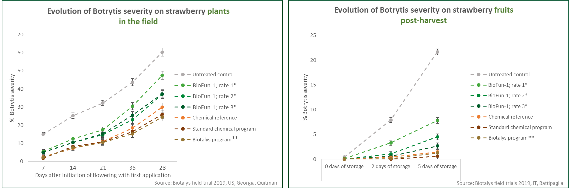 Fig. 1: Biotalys’ innovative biofungicide, BioFun-1, is highly effective against Botrytis cinerea both on strawberry plants in the field and on fruits post-harvest