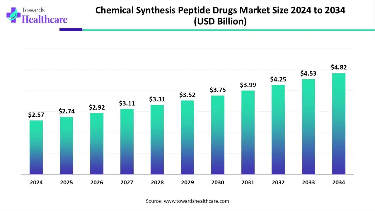 Chemical Synthesis Peptide Drugs Market Set to Reach USD 4.82 Billion by 2034, Growing at a 6.54% CAGR Driven by Automation and Green Chemistry Advances