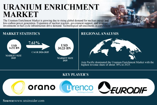 Uranium Enrichment Market Share & Size Report