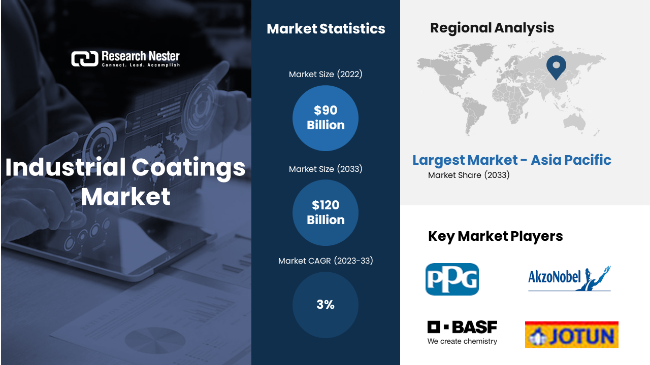 Abrasion Resistant Coatings Market - Global Forecast 2024, By Type,  End-Use Industry & Region