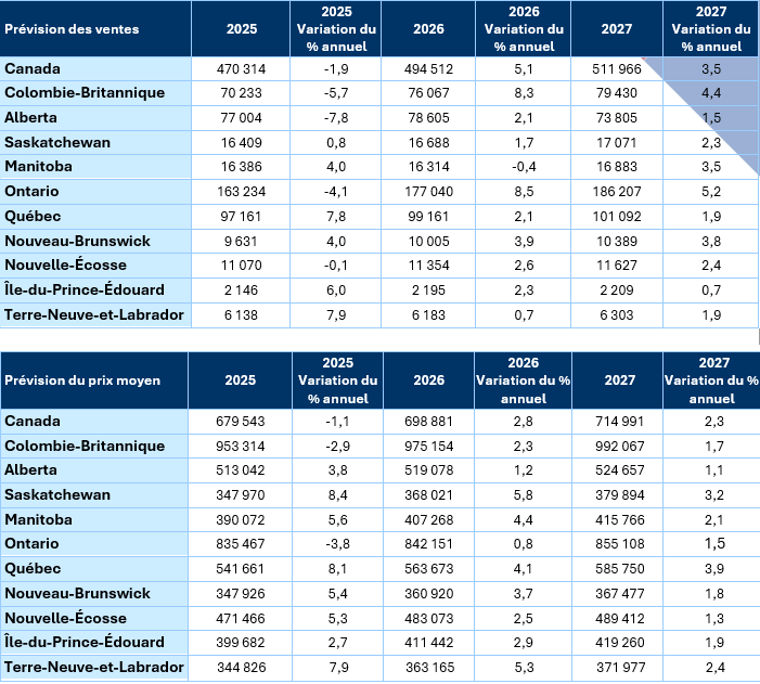 L’ACI met à jour ses prévisions pour le marché résidentiel de la revente pour 2026 et 2027
