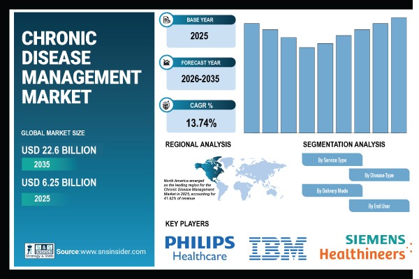 Chronic Disease Management Market