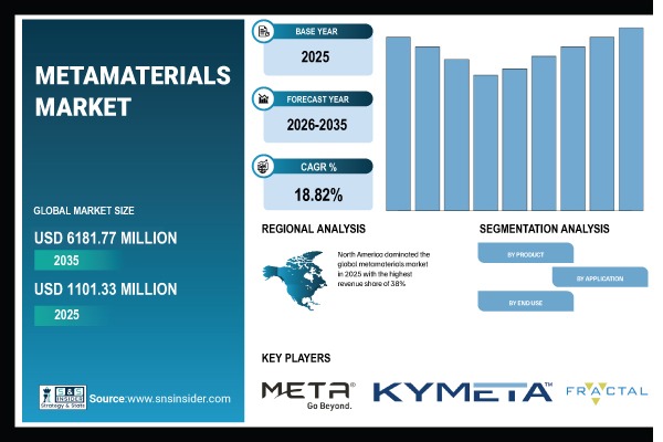 Metamaterials Market Share & Size Report