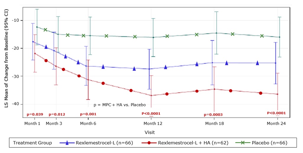 LS Mean VAS Low Back Pain Change from Baseline - Duration CLBP < Median (n=194)