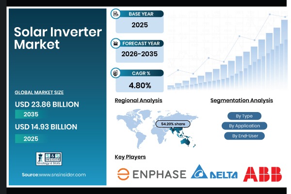 Solar Inverter Market Share & Size Report