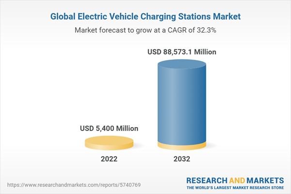 Global Electric Vehicle Charging Stations Market