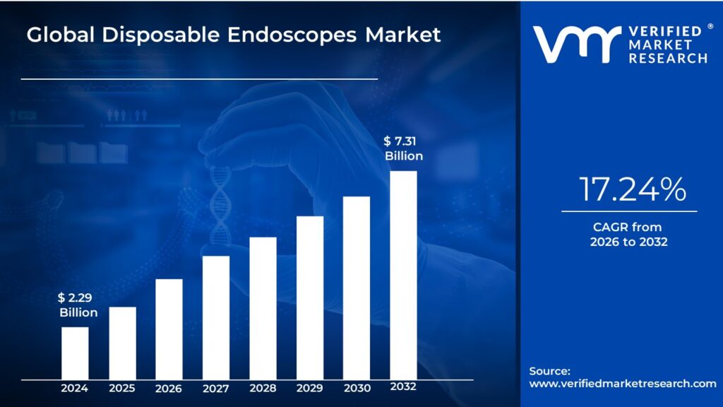 Disposable Endoscopes Market is expected to generate a revenue of USD 7.31 Billion by 2032, Globally, at 17.24% CAGR: Verified Market Research®