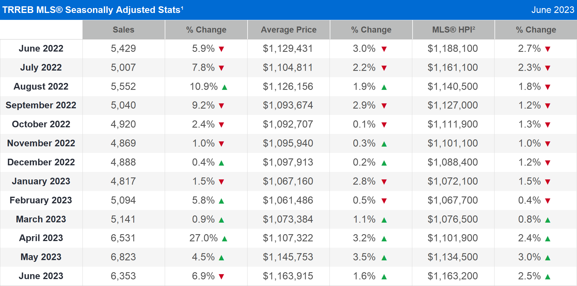 TRREB MLS® Seasonally Adjusted Stats