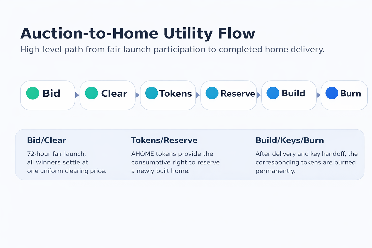 Alabama Licensed Builder Brings Physical Home Sale Directly to Ethereum Blockchain