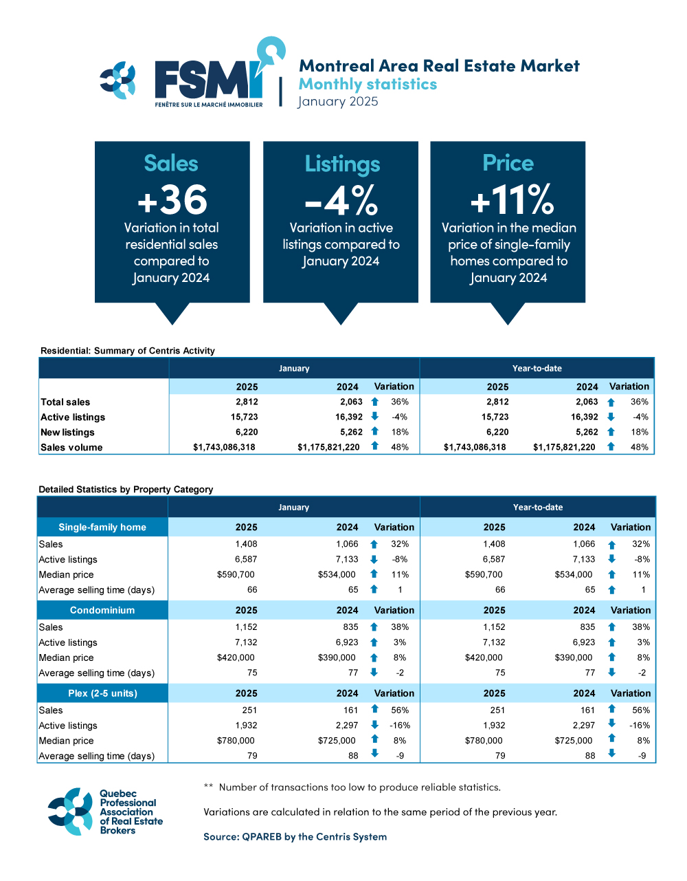 Residential Sales – January 2025