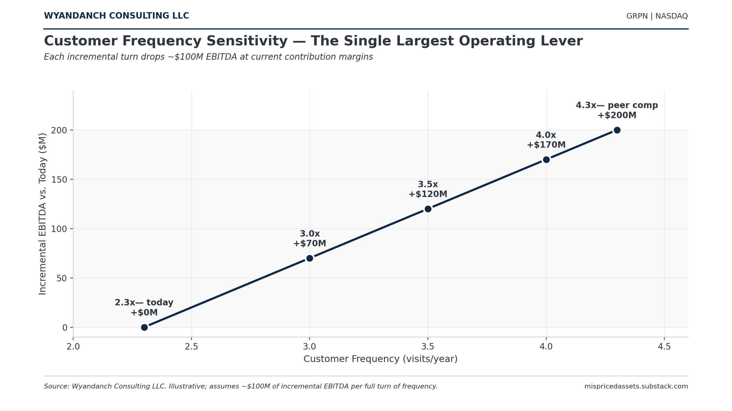 Customer Frequency Sensitivity — Groupon's Largest Operating Lever