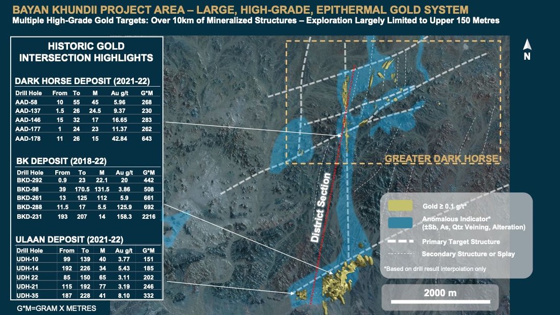 Multiple High-Grade Gold Targets: Over 10km of Mineralized Structures - Exploration Largely Limited to Upper 150 metres