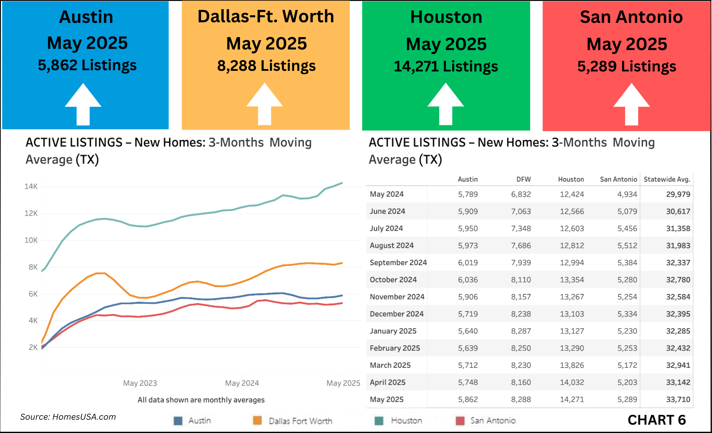 Chart 6: Texas Active Listings for New Homes (Inventory) - May 2025