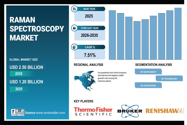 Raman Spectroscopy Market Share & Size Report