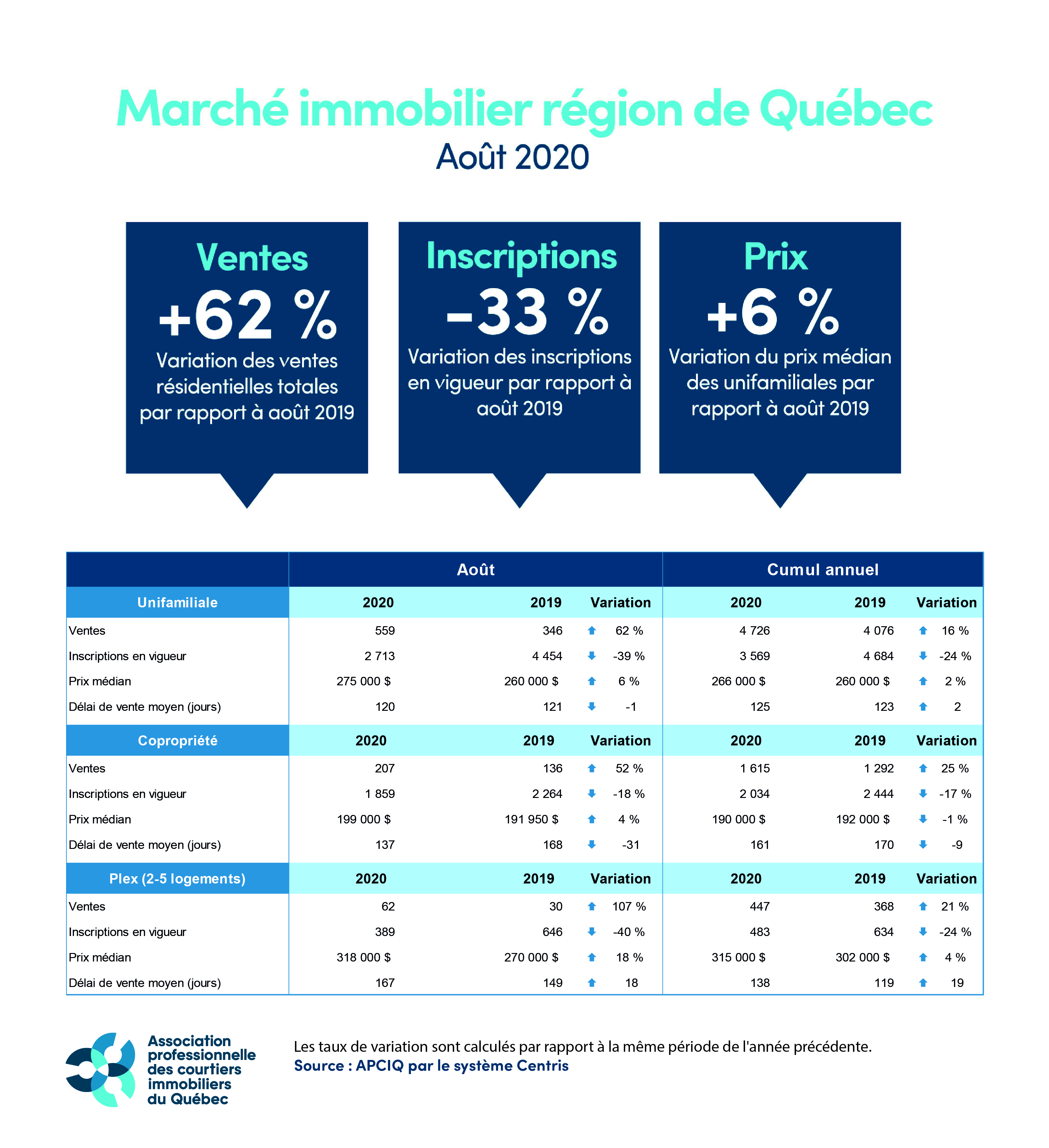 Marché immobilier région de Québec