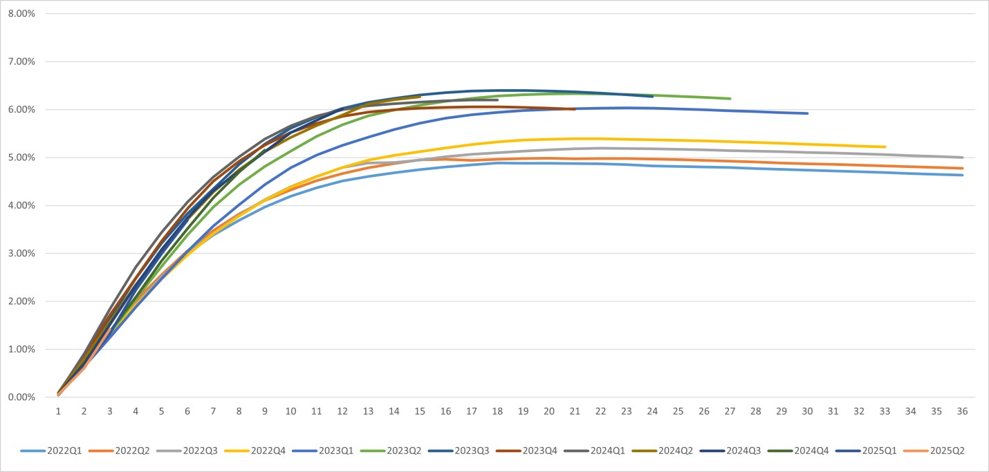 Dpd30+/GMV by Performance Windows¹ 